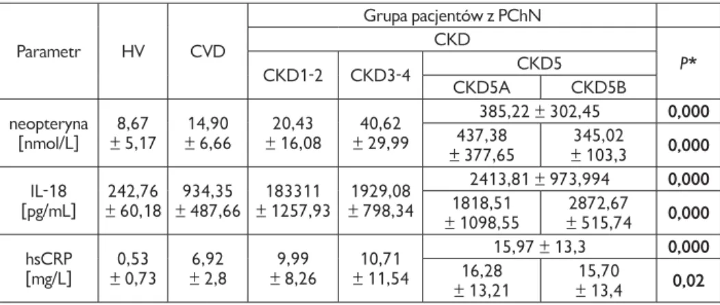 Tabela 9. Porównanie stanu zapalnego w oparciu o wielkość stężenia w surowicy neopteryny, IL-18  i hsCRP w poszczególnych grupach badawczych