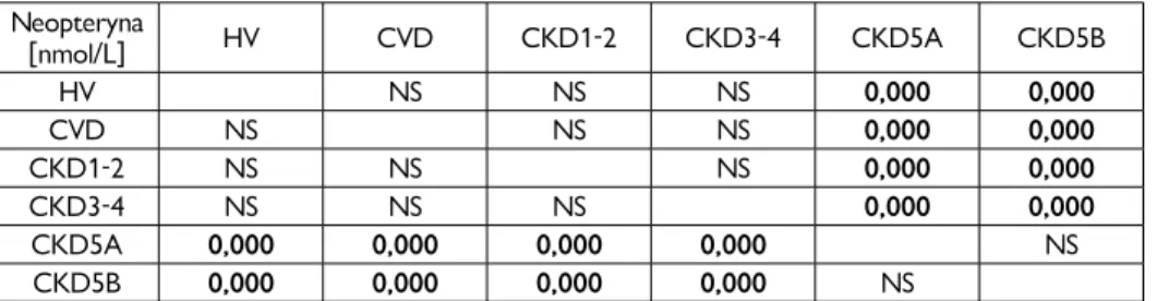 Tabela 11. Przeżycie w grupie chorych hemodializowanych w zależności od wielkości stężenia neo- neo-pteryny Przeżycie [miesiące] neopteryna [nmol/L] &lt; 199,1 1 2 5 8 9 10 11 12100% ≥ 199,1 98,1% 96,2% 94,4% 88,7% 85,1% 83,3% 81,4%