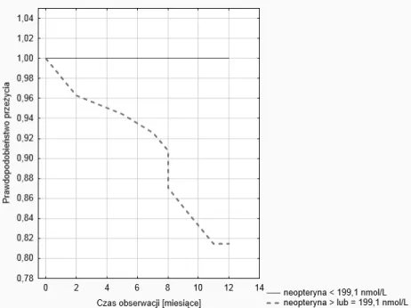 Rycina 22. Wykres funkcji przeżycia chorych hemodializowanych w zależności od wielkości stęże- stęże-nia neopteryny w surowicy