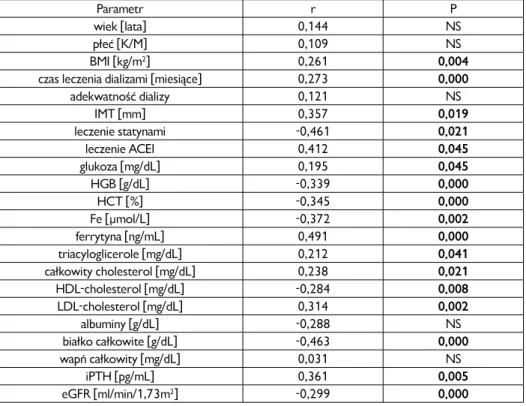 Tabela 14. Jednoczynnikowa analiza korelacji pomiędzy stężeniem IL-18 w surowicy krwi a wy- wy-branymi parametrami