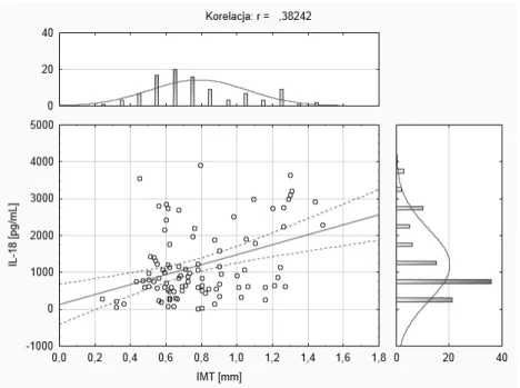 Rycina 26. Wykres rozrzutu wraz z 95% przedziałem ufności (zaznaczonym przerywanymi linia- linia-mi) i histogramami, przedstawiający dodatnią korelację pomiędzy stężeniem IL-18 [pg/mL] a  gru-bością blaszki miażdżycowej IMT [mm].