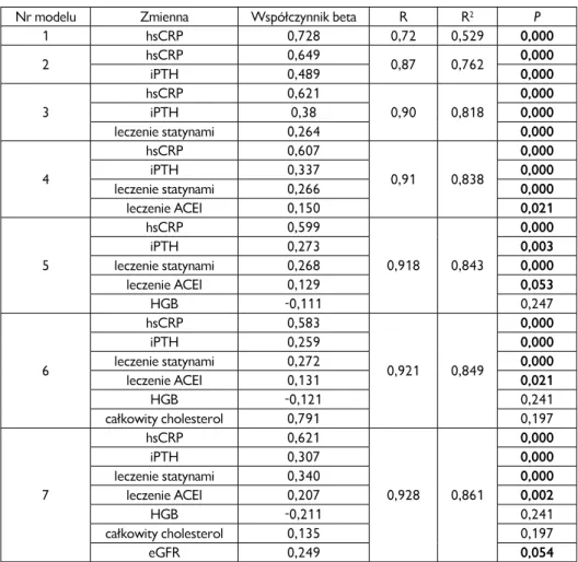 Tabela 15. Wyniki analizy regresji wieloczynnikowej, w której poszukiwano najlepszego modelu  tłumaczącego zmienność IL-18 w surowicy krwi badanych osób