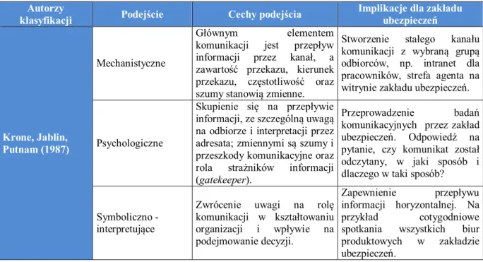 Tabela nr 1. Podejście do komunikacji na gruncie zarządzania z implikacją dla zakładu ubezpieczeń 18 Autorzy 