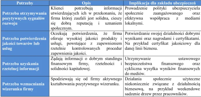 Tabela nr 2. Potrzeby komunikacyjne klientów w kontekście zakładu ubezpieczeń 