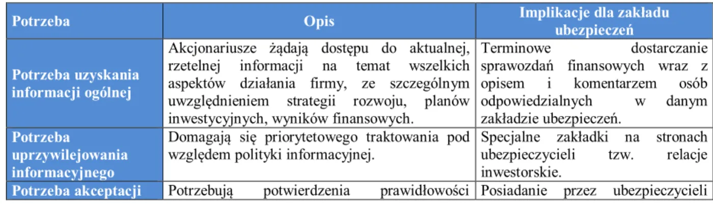 Tabela nr 4. Potrzeby komunikacyjne akcjonariuszy w kontekście zakładu ubezpieczeń 