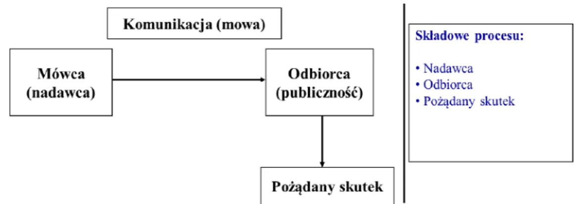 Rysunek nr  13. Model procesu komunikacji według Arystotelesa  Źródło:  Opracowanie własne na podstawie [Zaraziński 2006, s