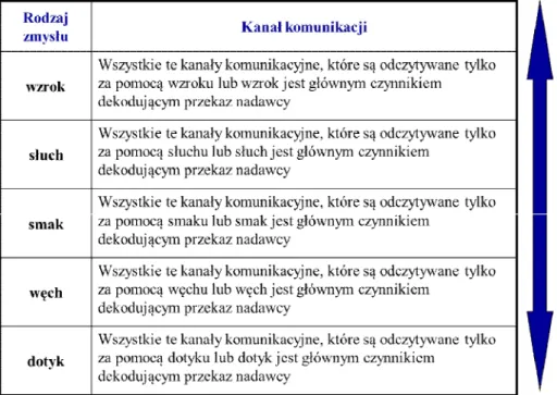 Rysunek nr  15. Zmysły człowieka a kanały komunikacji  Źródło: Opracowanie własne na podstawie [Winkler 2008, s