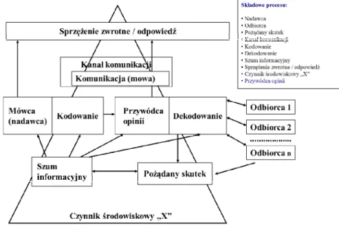 Rysunek nr  22. Model procesu komunikacji dwustopniowej  Źródło:  Opracowanie własne na podstawie [Kowalska 2007, s