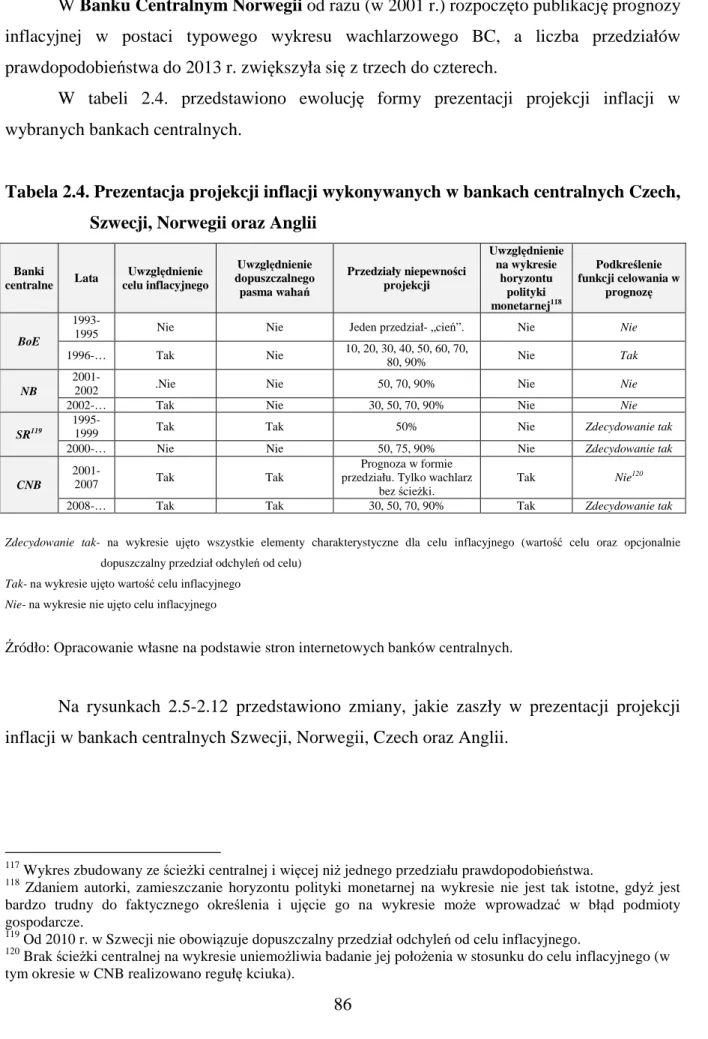 Tabela 2.4. Prezentacja projekcji inflacji wykonywanych w bankach centralnych Czech,  Szwecji, Norwegii oraz Anglii 