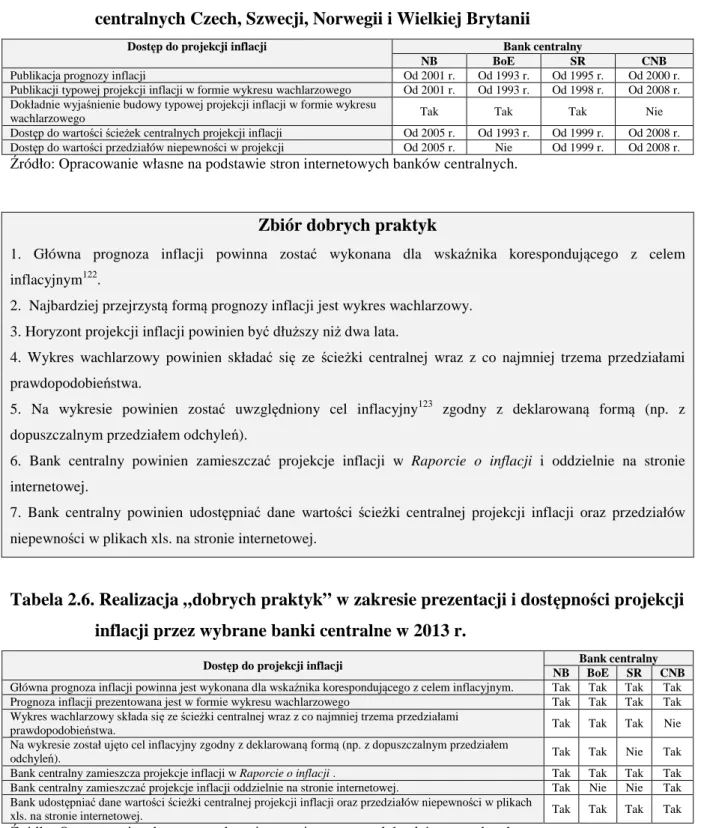 Tabela 2.5. Dostęp do danych dotyczących projekcji inflacji wykonywanych w bankach  centralnych Czech, Szwecji, Norwegii i Wielkiej Brytanii    