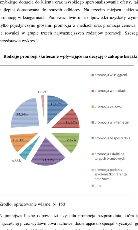 Wykres 1  Rodzaje promocji skutecznie wpływające na decyzję o zakupie książki biznesowej 