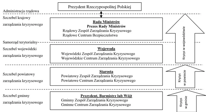 Rysunek  nr  3.  Struktura  zarządzania  kryzysowego  w  Polsce  [Źródło:  opracowanie  własne  na  podstawie W