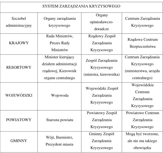 Tabela nr 2. Komponenty systemu zarządzania kryzysowego w Polsce [Źródło: www.rbc.gov.pl, 2013  r.]