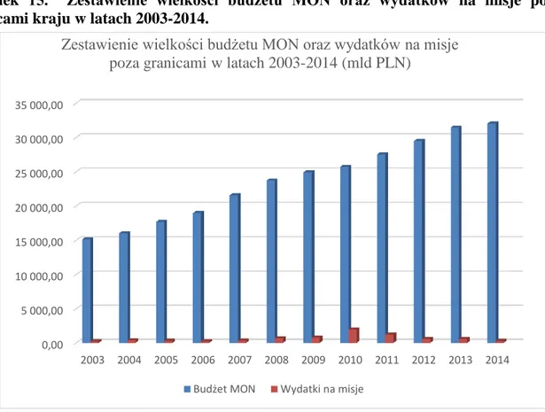 Rysunek  15.    Zestawienie  wielkości  budżetu  MON  oraz  wydatków  na  misje  poza  granicami kraju w latach 2003-2014