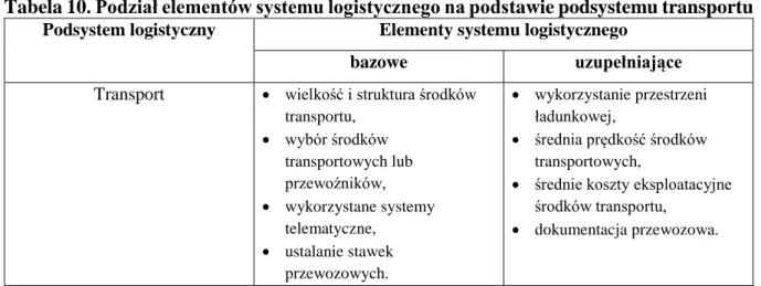Tabela 10. Podział elementów systemu logistycznego na podstawie podsystemu transportu   Podsystem logistyczny  Elementy systemu logistycznego 