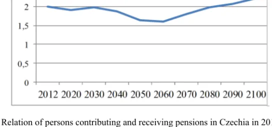 Fig. 2. Relation of persons contributing and receiving pensions in Czechia in 2012-2100