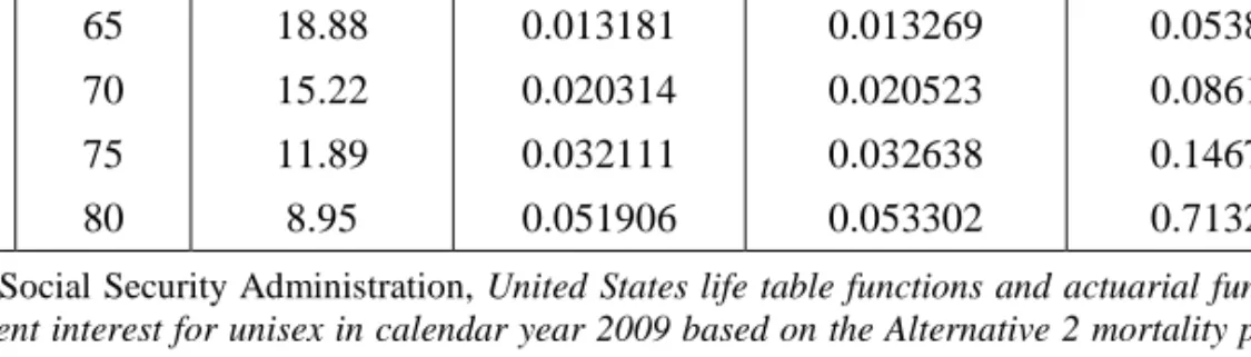 Table 1 also shows a parameter known as the force-of-mortality probability (f i ). 