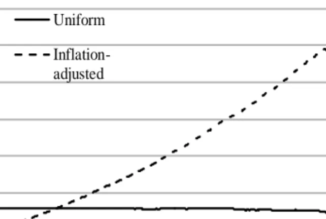 Fig. 2. Monthly payout for a typical long-lived member; uniform and inflation-adjusted 