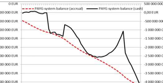Fig. 1. Initial PAYG balance – cash and accrual basis. 