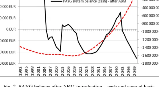 Fig. 2. PAYG balance after ABM introduction – cash and accrual basis. 