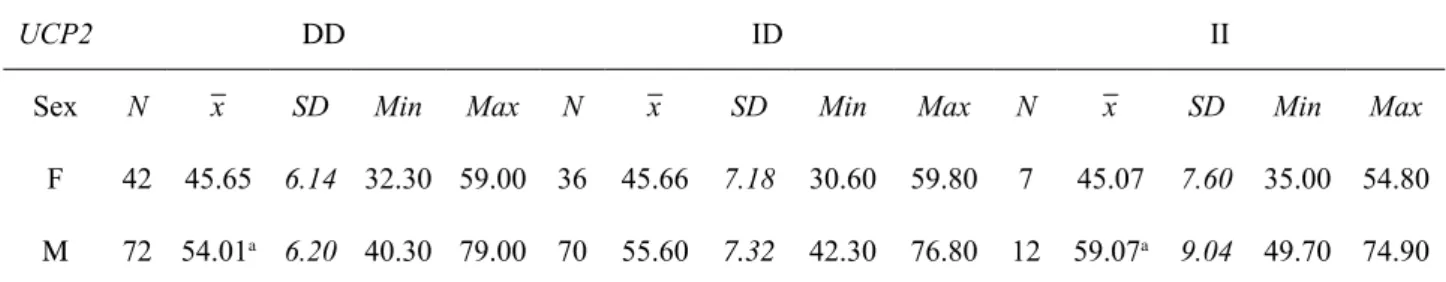 Table 1. Descriptive statistics and comparative analysis of maximal oxygen uptake (VO 2 max in ml/kg·min -1 ) between  genotypes of the I/D UCP2 gene polymorphism