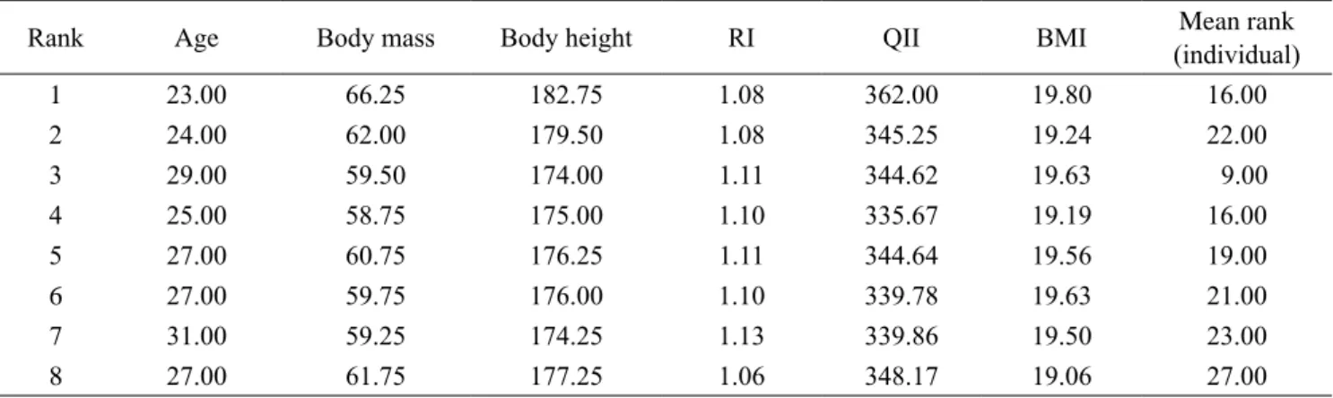 Table 1. Strength of correlations between examined variables