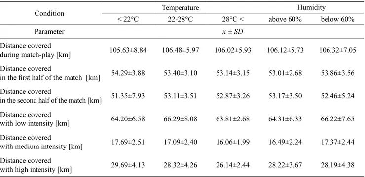 Table 1. Players’ endurance capacity in different air temperature and humidity ranges