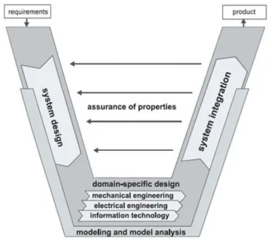 Fig. 2  V-Modell (Boehm, 1979) (VDI, 2004) 