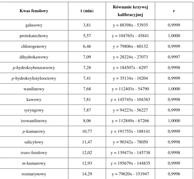 Tabela  31.  Wartości  czasów  retencji  oraz  równania  krzywych  kalibracyjnych  kwasów  fenolowych  (Chanaj-Kaczmarek 2013) 