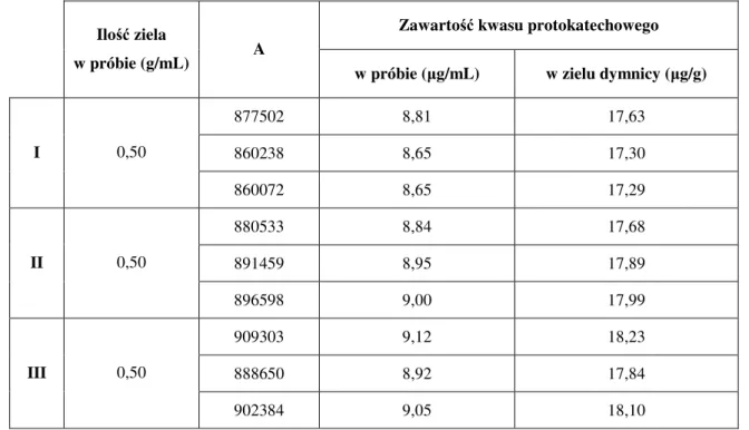 Tabela 34. Wartości pól powierzchni pików i zawartość kwasu protokatechowego w zielu dymnicy  Zawartość kwasu protokatechowego   Ilość ziela 