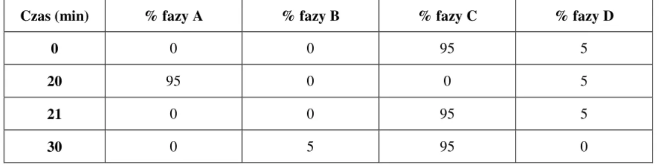 Tabela 2. Gradient fazy ruchomej zastosowanej w analizie HPLC-DAD-ESI-MS 