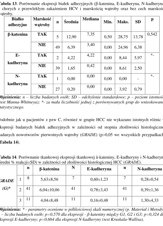 Tabela 14. Porównanie tkankowej ekspresji tkankowej â-kateniny, E-kadheryny i N-kadheryny  (średni % reakcji±SD) w zależności od złośliwości histologicznej HCC (GRADE)