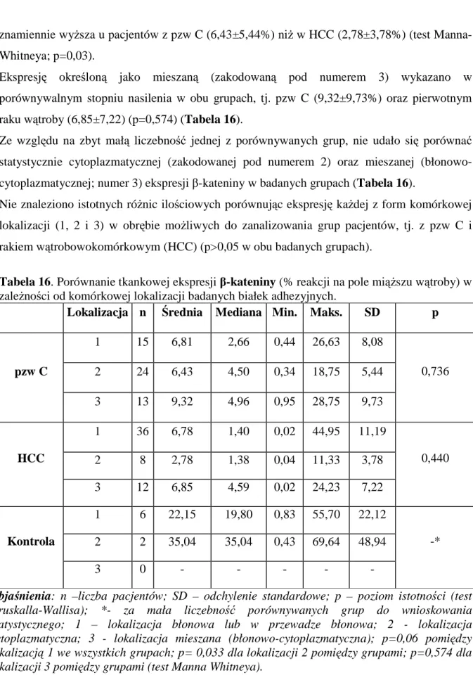 Tabela 16. Porównanie tkankowej ekspresji β-kateniny (% reakcji na pole miąższu wątroby) w  zależności od komórkowej lokalizacji badanych białek adhezyjnych