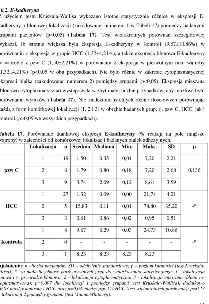Tabela  17.  Porównanie  tkankowej  ekspresji  E-kadheryny  (%  reakcji  na  pole  miąższu  wątroby) w zależności od komórkowej lokalizacji badanych białek adhezyjnych