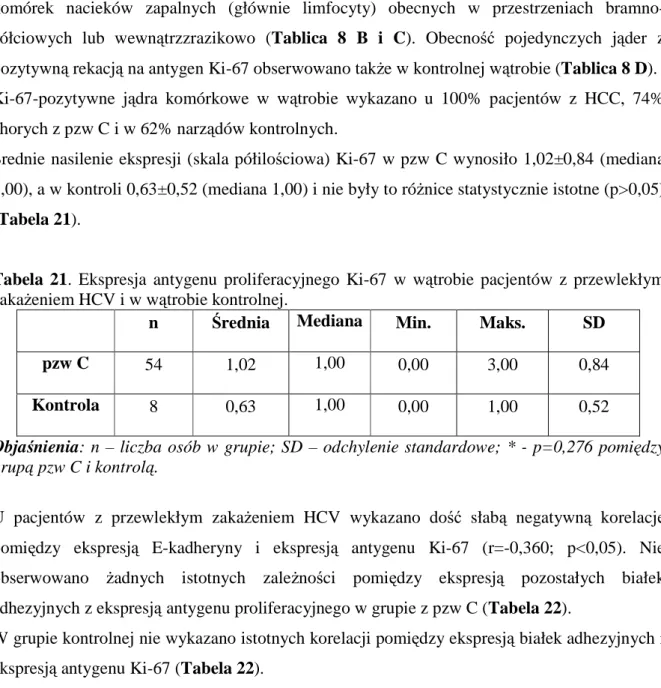 Tabela  21.  Ekspresja  antygenu  proliferacyjnego  Ki-67  w  wątrobie  pacjentów  z  przewlekłym  zakażeniem HCV i w wątrobie kontrolnej