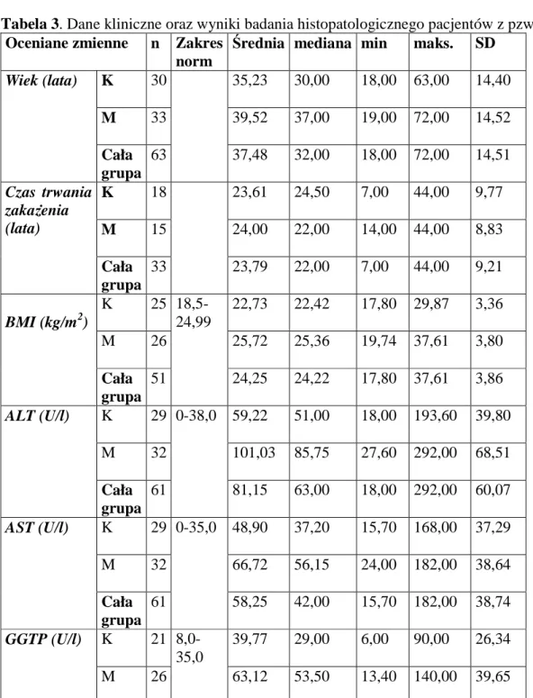 Tabela 3. Dane kliniczne oraz wyniki badania histopatologicznego pacjentów z pzw C. 