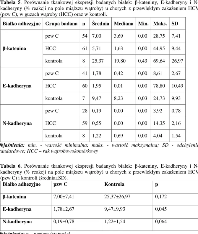 Tabela  6.  Porównanie  tkankowej  ekspresji  badanych  białek:  β-kateniny,  E-kadheryny  i  N- N-kadheryny  (%  reakcji  na  pole  miąższu  wątroby)  u  chorych  z  przewlekłym  zakażeniem  HCV  (pzw C) i kontroli (średnia±SD)