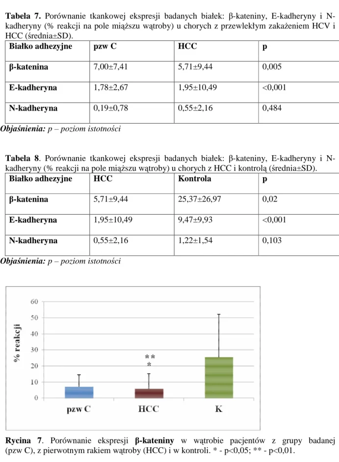 Tabela  8.  Porównanie  tkankowej  ekspresji  badanych  białek:  β-kateniny,  E-kadheryny  i  N- N-kadheryny (% reakcji na pole miąższu wątroby) u chorych z HCC i kontrolą (średnia±SD)