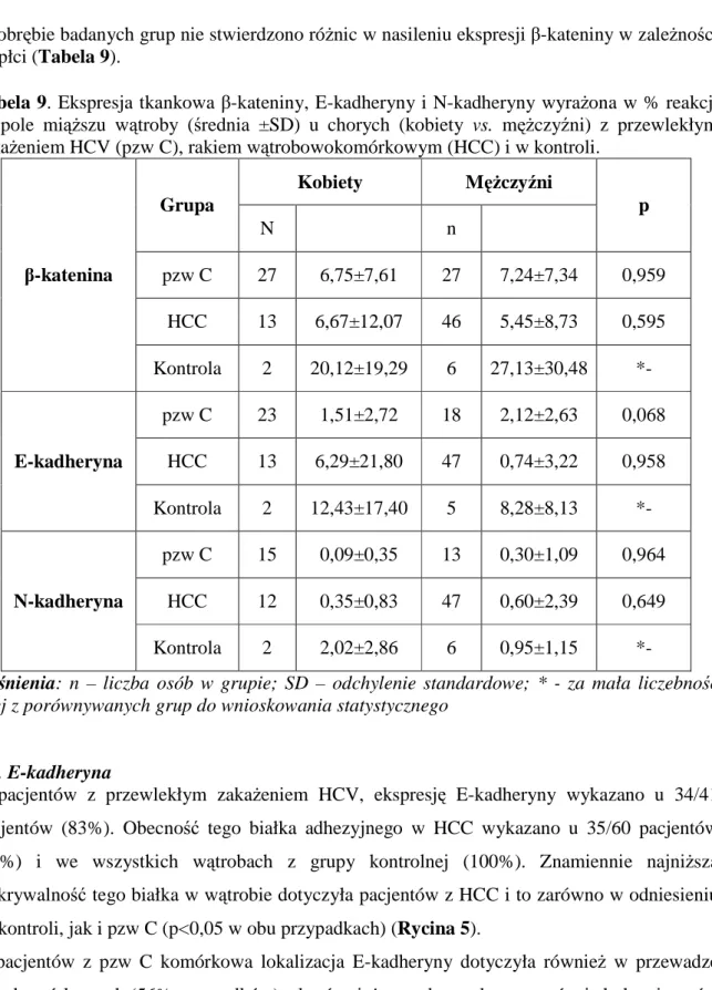 Tabela 9. Ekspresja tkankowa β-kateniny, E-kadheryny i N-kadheryny wyrażona w % reakcji  na  pole  miąższu  wątroby  (średnia  ±SD)  u  chorych  (kobiety  vs
