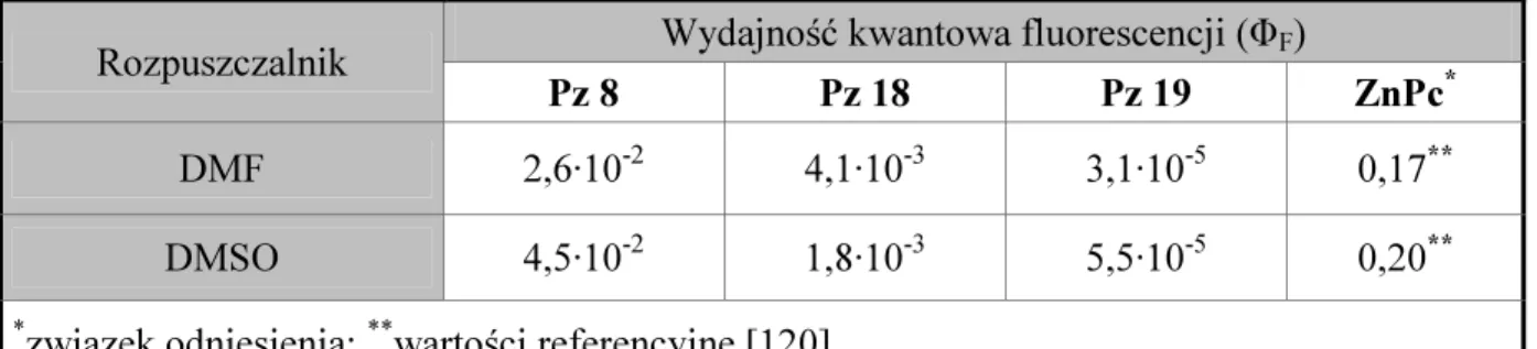 Tabela 8. Wydajność kwantowa fluorescencji porfirazyn 8, 18 i 19 
