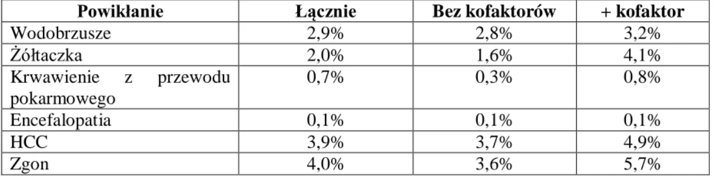 Tabela  2.  Ryzyko  powikłań  u  chorych  z  dodatnim  HCV-RNA  z  wyrównaną  marskością  wątroby  w  zależności  od  istnienia  lub  braku  dodatkowych  obciążeń  wątroby  (kofaktorów)