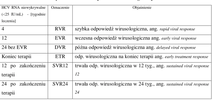 Tabela 3.  Oznaczenia używane w ocenie odpowiedzi wirusologicznej na leczenie. 