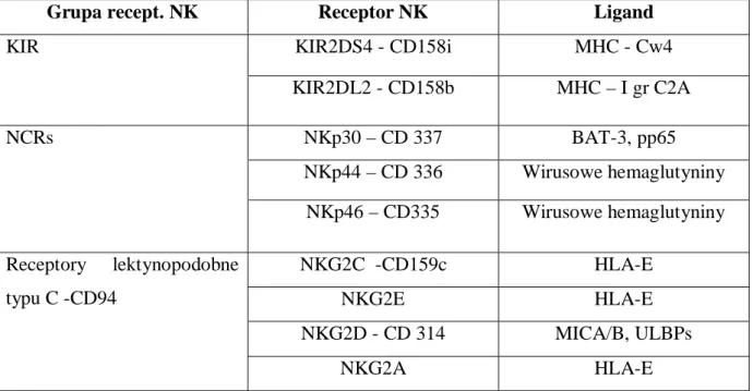 Tabela 4. Receptory komórek NK. 
