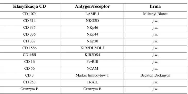 Tabela 7.   Znakowane przeciwciała wykorzystane w pracy. 