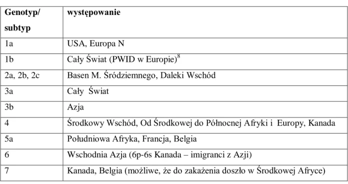 Tabela 1. Rozmieszczenie geograficzne poszczególnych genotypów i subtypów na podstawie  Nakano, T