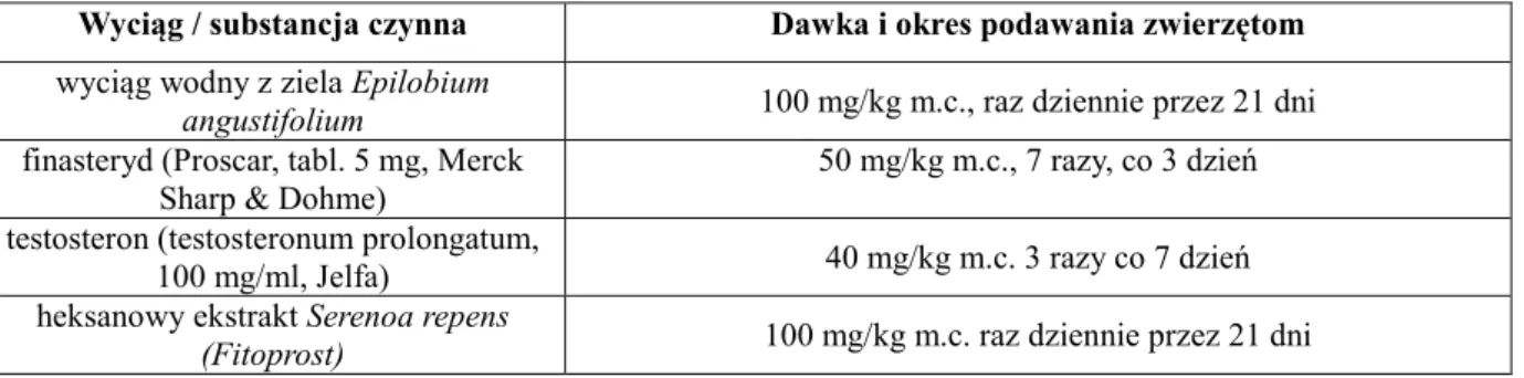 Tab. 10. Zestawienie dawkowania oraz okresu podawania zwierzętom badanych wyciągów oraz substancji  syntetycznych w doświadczeniu nad oceną właściwosci antyproliferacyjnych.