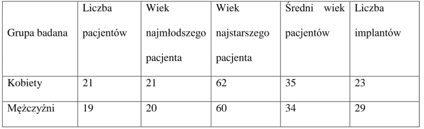 Tab. II. Lokalizacja i liczba wprowadzonych wszczepów w analizowanej grupie pacjentów