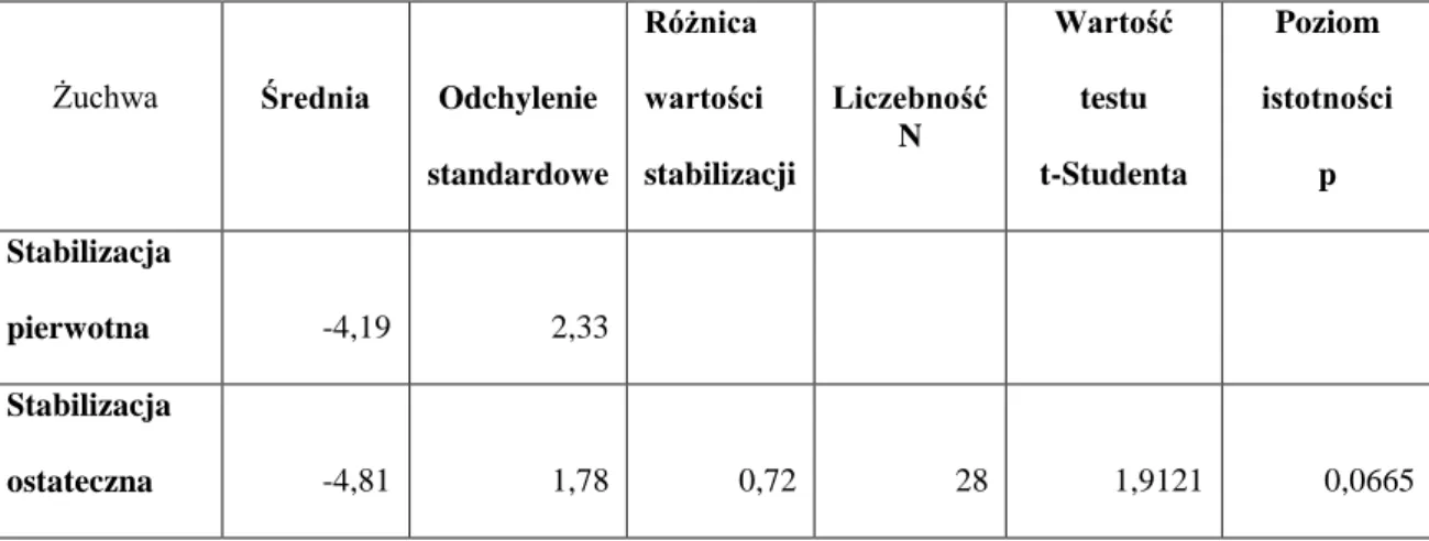 Tab. IV. Średnie wartości stabilizacji pierwotnej i ostatecznej w żuchwie. 