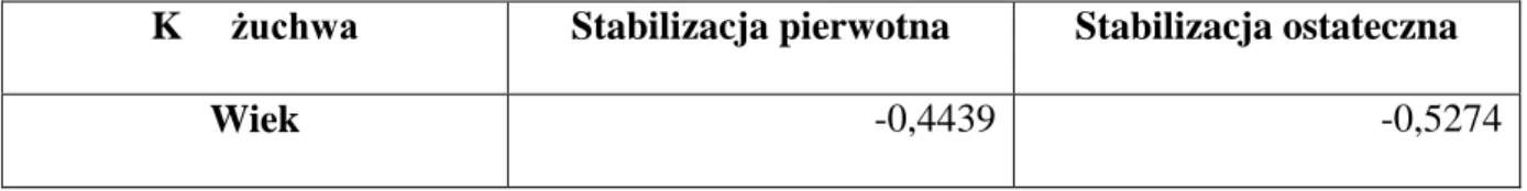 Tab.  XI.  Wartości  współczynnika  korelacji  liniowej  w  zależności  od  wieku  i  stabilizacji  u  kobiet w żuchwie