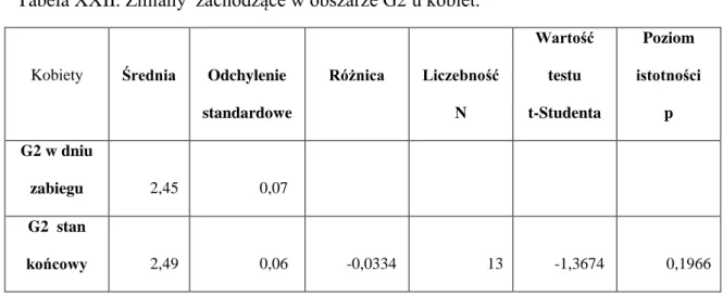 Tabela XXIII. Zmiany  zachodzące w obszarze G2 u mężczyzn. 